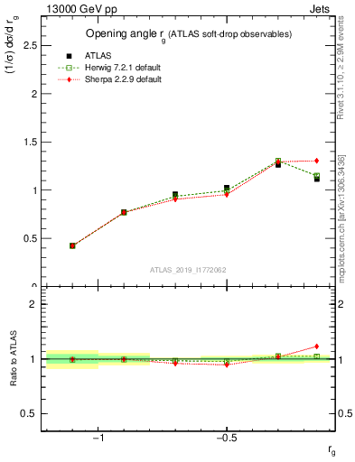 Plot of softdrop.rg in 13000 GeV pp collisions