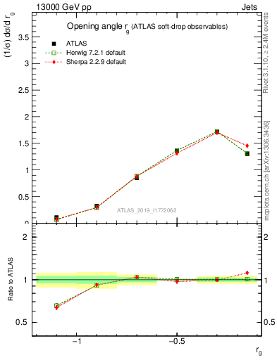 Plot of softdrop.rg in 13000 GeV pp collisions