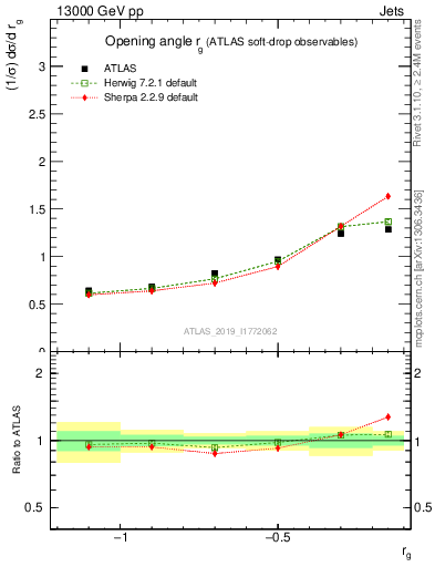 Plot of softdrop.rg in 13000 GeV pp collisions