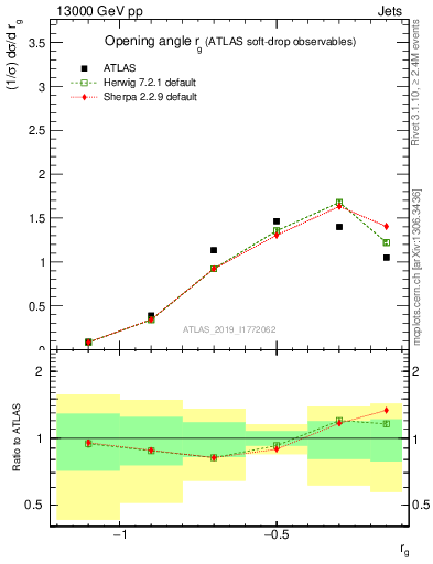 Plot of softdrop.rg in 13000 GeV pp collisions