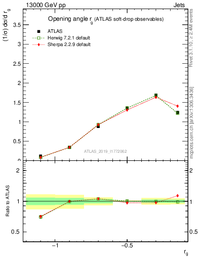 Plot of softdrop.rg in 13000 GeV pp collisions