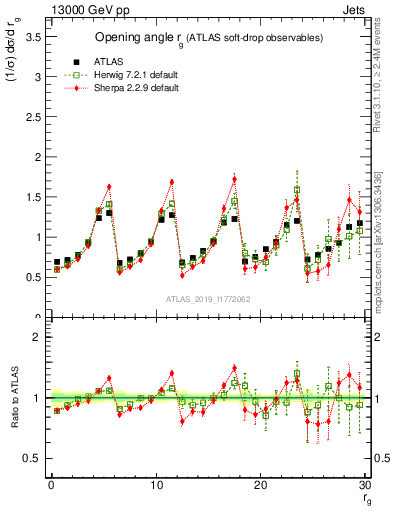 Plot of softdrop.rg in 13000 GeV pp collisions