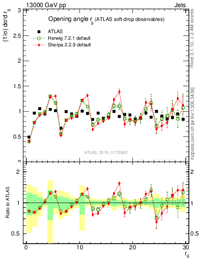 Plot of softdrop.rg in 13000 GeV pp collisions