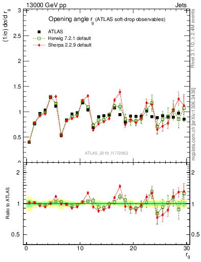 Plot of softdrop.rg in 13000 GeV pp collisions