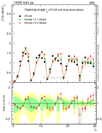 Plot of softdrop.rg in 13000 GeV pp collisions