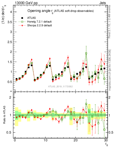 Plot of softdrop.rg in 13000 GeV pp collisions