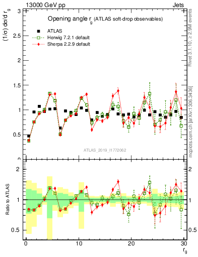 Plot of softdrop.rg in 13000 GeV pp collisions