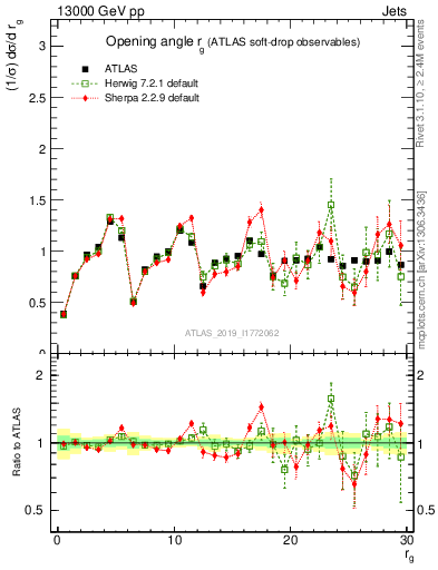 Plot of softdrop.rg in 13000 GeV pp collisions