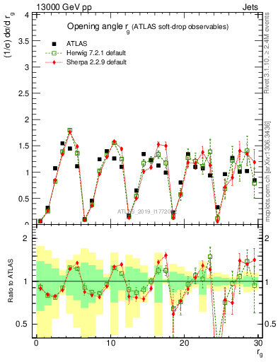 Plot of softdrop.rg in 13000 GeV pp collisions