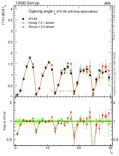 Plot of softdrop.rg in 13000 GeV pp collisions