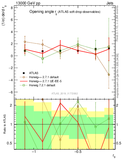 Plot of softdrop.rg in 13000 GeV pp collisions