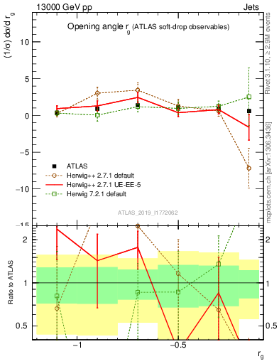 Plot of softdrop.rg in 13000 GeV pp collisions