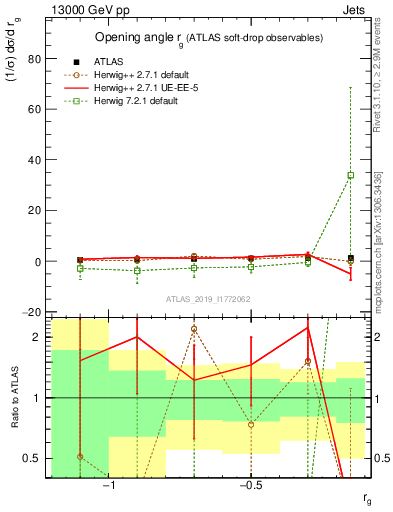 Plot of softdrop.rg in 13000 GeV pp collisions