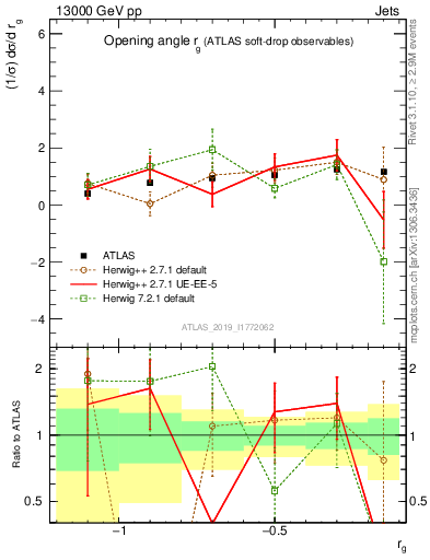 Plot of softdrop.rg in 13000 GeV pp collisions