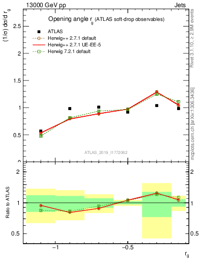 Plot of softdrop.rg in 13000 GeV pp collisions