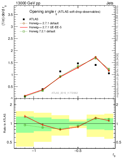 Plot of softdrop.rg in 13000 GeV pp collisions