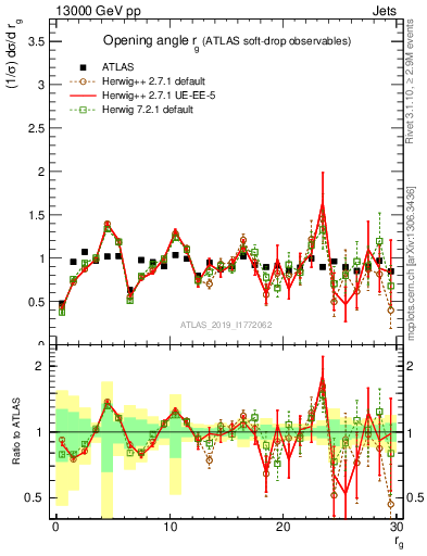 Plot of softdrop.rg in 13000 GeV pp collisions