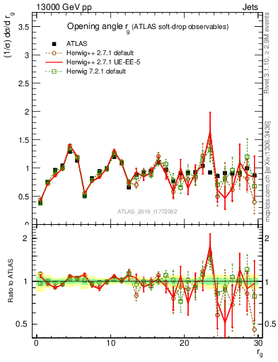 Plot of softdrop.rg in 13000 GeV pp collisions