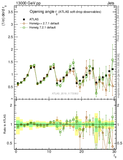 Plot of softdrop.rg in 13000 GeV pp collisions