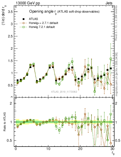 Plot of softdrop.rg in 13000 GeV pp collisions