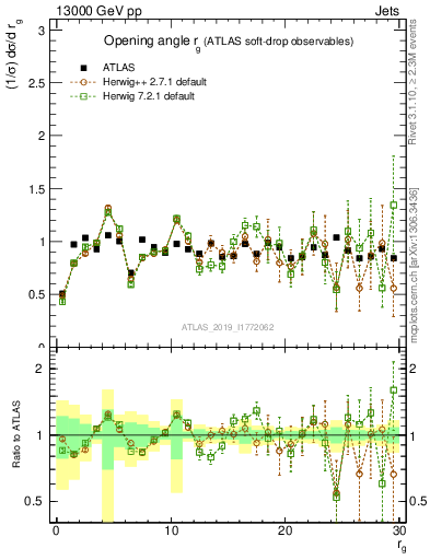 Plot of softdrop.rg in 13000 GeV pp collisions