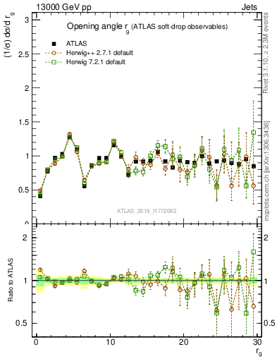 Plot of softdrop.rg in 13000 GeV pp collisions