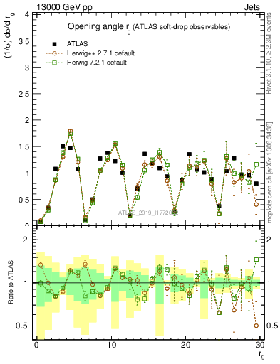 Plot of softdrop.rg in 13000 GeV pp collisions