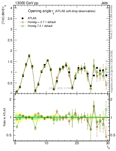 Plot of softdrop.rg in 13000 GeV pp collisions