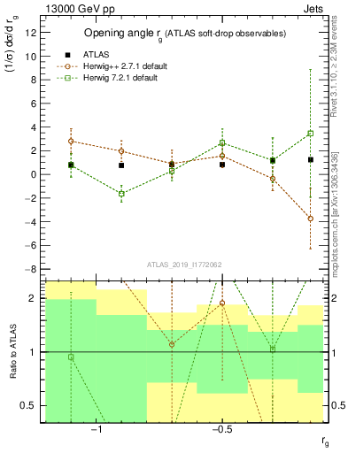 Plot of softdrop.rg in 13000 GeV pp collisions