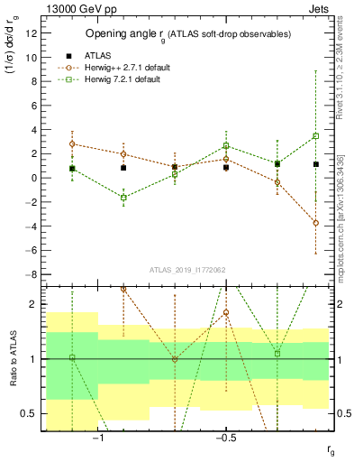 Plot of softdrop.rg in 13000 GeV pp collisions