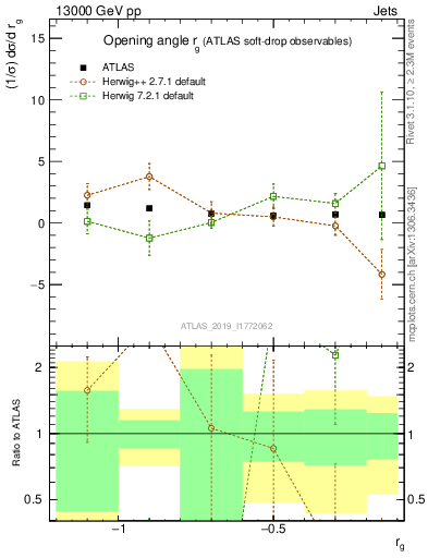 Plot of softdrop.rg in 13000 GeV pp collisions