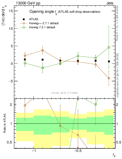 Plot of softdrop.rg in 13000 GeV pp collisions