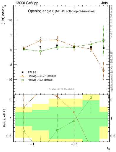 Plot of softdrop.rg in 13000 GeV pp collisions