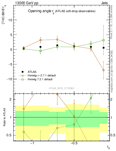 Plot of softdrop.rg in 13000 GeV pp collisions