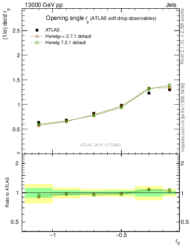 Plot of softdrop.rg in 13000 GeV pp collisions