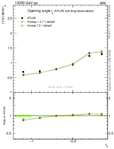 Plot of softdrop.rg in 13000 GeV pp collisions