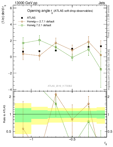 Plot of softdrop.rg in 13000 GeV pp collisions