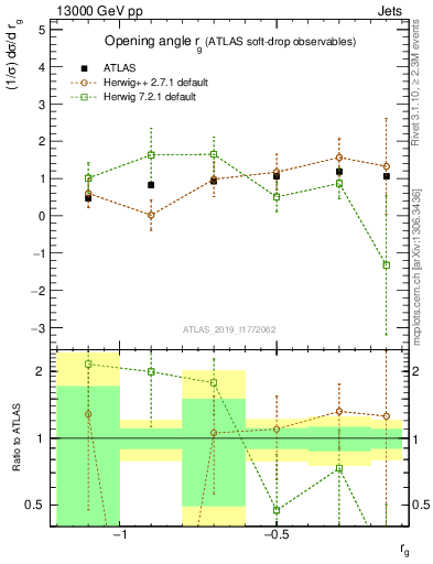 Plot of softdrop.rg in 13000 GeV pp collisions