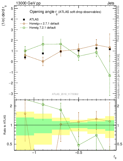 Plot of softdrop.rg in 13000 GeV pp collisions