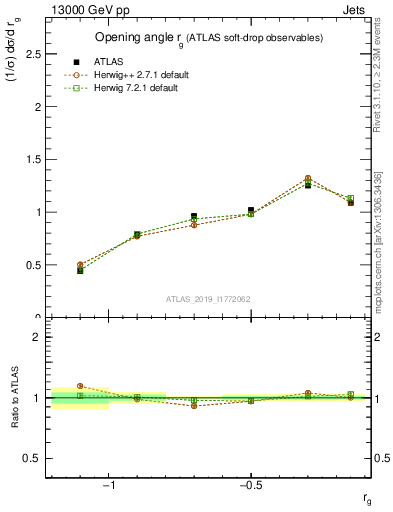 Plot of softdrop.rg in 13000 GeV pp collisions