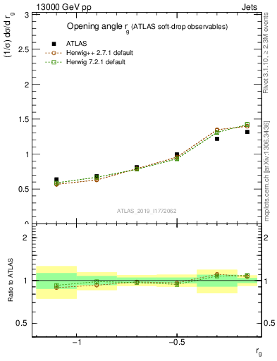 Plot of softdrop.rg in 13000 GeV pp collisions