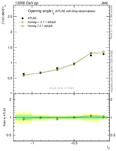 Plot of softdrop.rg in 13000 GeV pp collisions