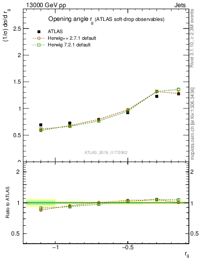 Plot of softdrop.rg in 13000 GeV pp collisions