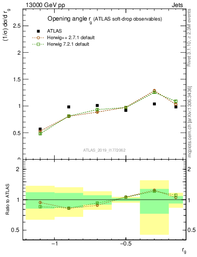 Plot of softdrop.rg in 13000 GeV pp collisions