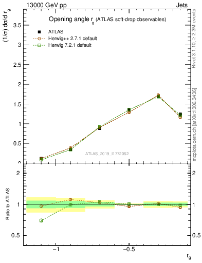 Plot of softdrop.rg in 13000 GeV pp collisions