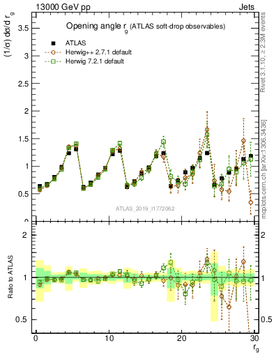 Plot of softdrop.rg in 13000 GeV pp collisions