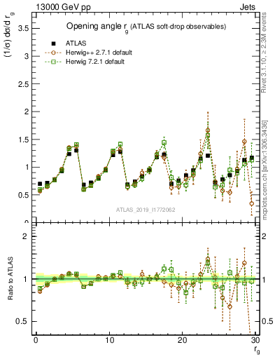 Plot of softdrop.rg in 13000 GeV pp collisions