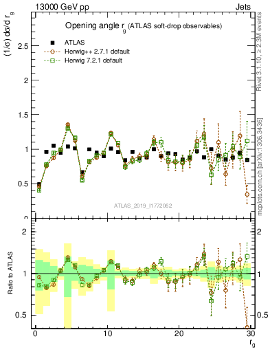 Plot of softdrop.rg in 13000 GeV pp collisions