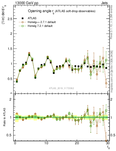 Plot of softdrop.rg in 13000 GeV pp collisions