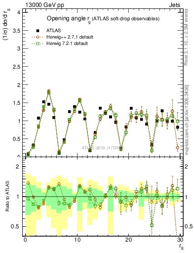 Plot of softdrop.rg in 13000 GeV pp collisions